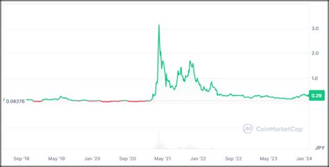 Deciphering the Holochain Coin Market Cap
