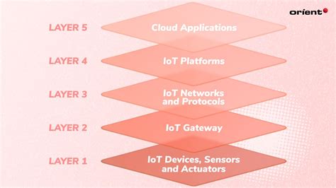 Deciphering the IoT Tech Stack: From Edge to Cloud
