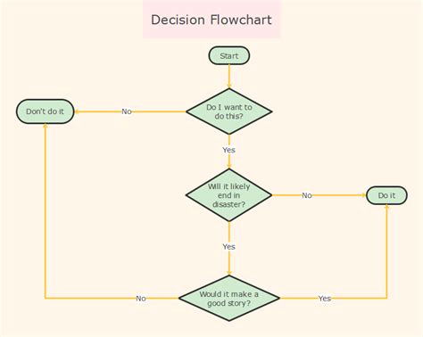 Decision Flow Diagram