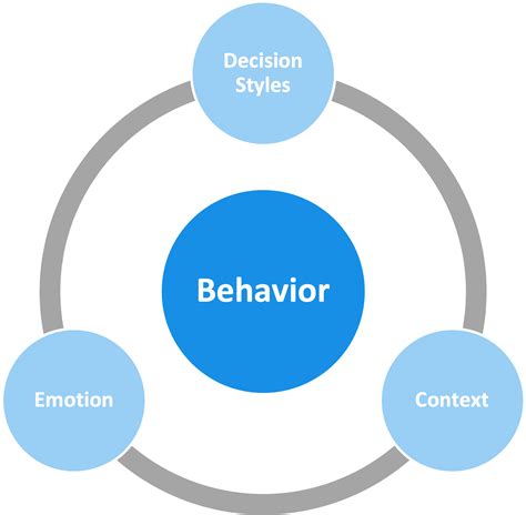 Decision Making Factors