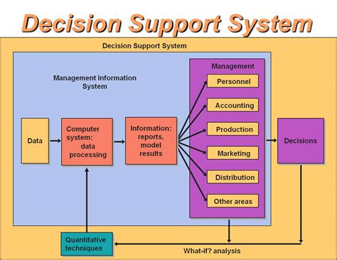 Decision Support Systems