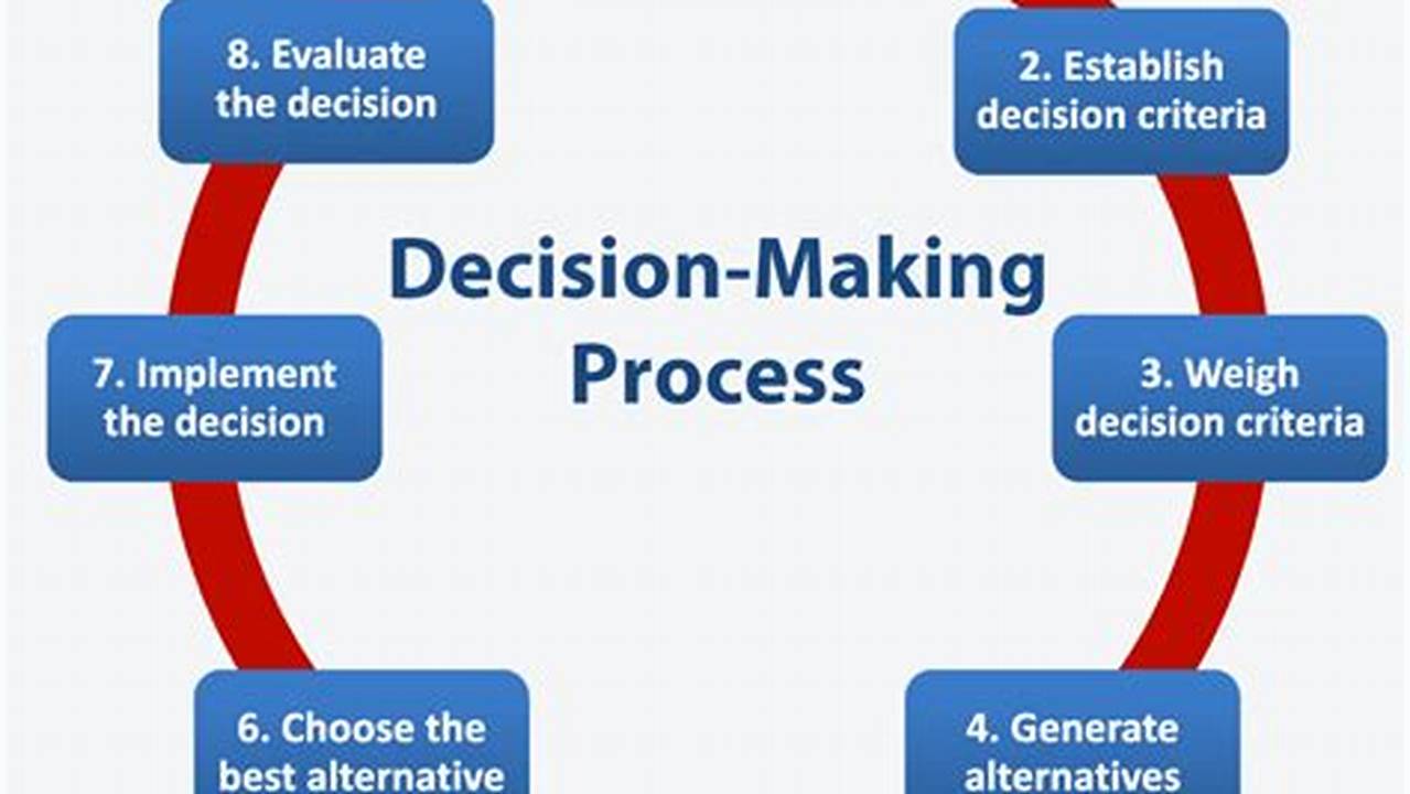 Decision-making Processes, Sample Templates