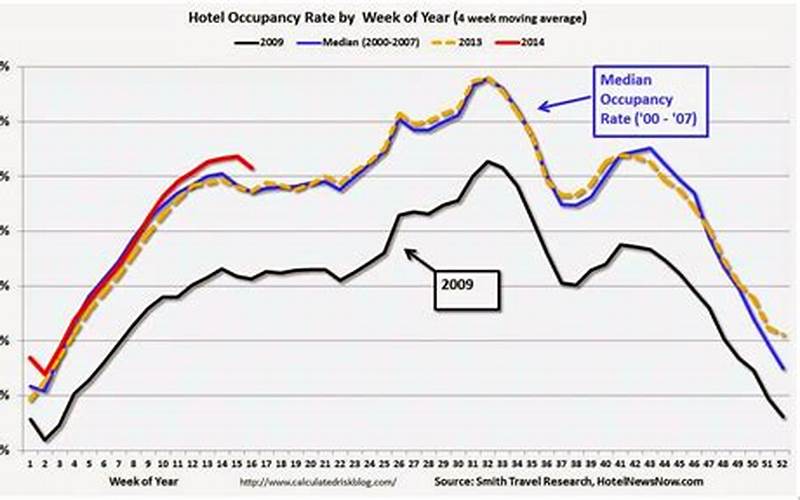 Declining Revenues And Occupancy Rates