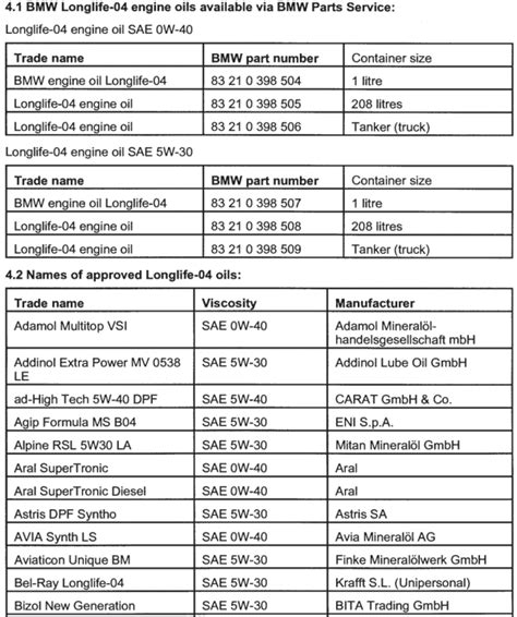Decoding BMW Oil Standards LL-01 vs LL-04 vs LL-14+