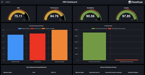 Decoding Dashboard Layouts for Efficiency