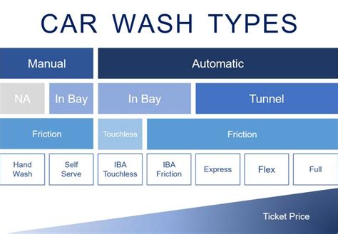 Decoding Different Car Wash Types