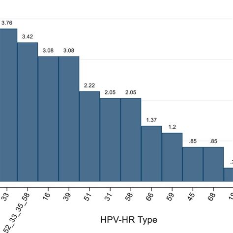 Decoding HPV Genotypes: A Comprehensive Overview