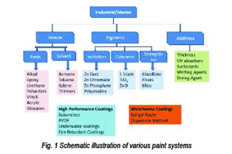 Decoding Industrial Coatings Paint