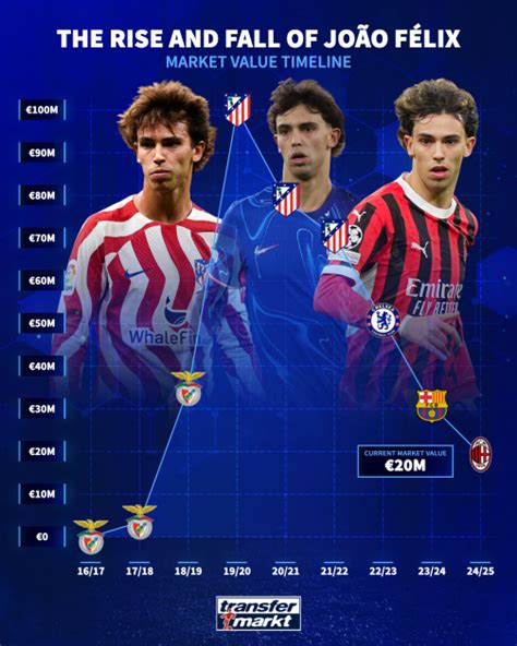 Decoding Joao Felix's Transfer Value