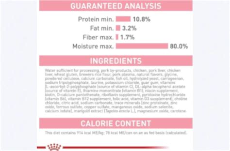 Decoding Royal Canin Ingredients