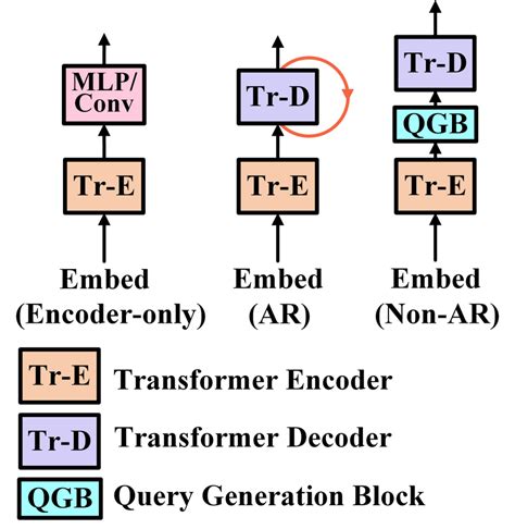 Decoding Transformer