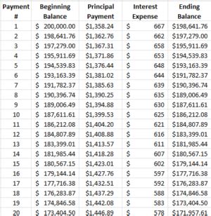 Decoding the APR and Monthly Payments