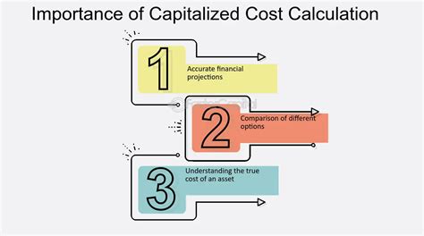 Decoding the Capitalized Cost