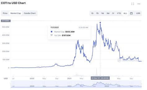 Decoding the Coti Coin Market Cap Metrics