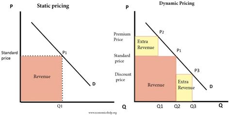 Decoding the Dynamics of Price Management