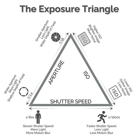 Decoding the Exposure Triangle
