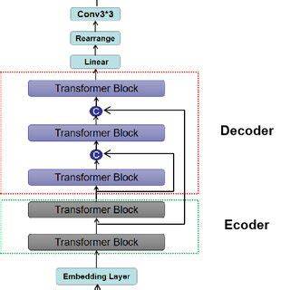 Decoding the Layers