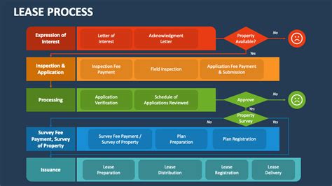 Decoding the Lease Process: How Evoque Deals Work