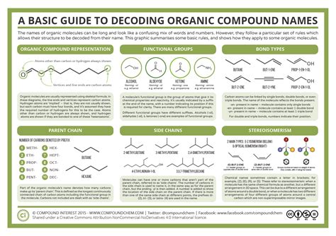 Decoding the Name: A Quick Chemistry Lesson