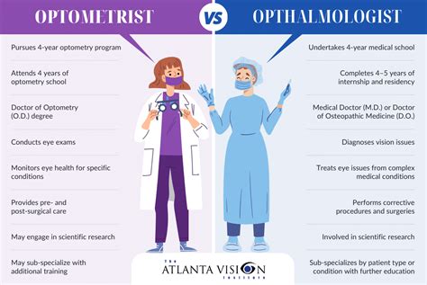 Decoding the Roles: Optometrist vs. Ophthalmologist