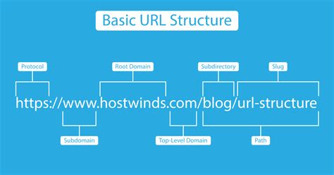 Decoding the URL Structure