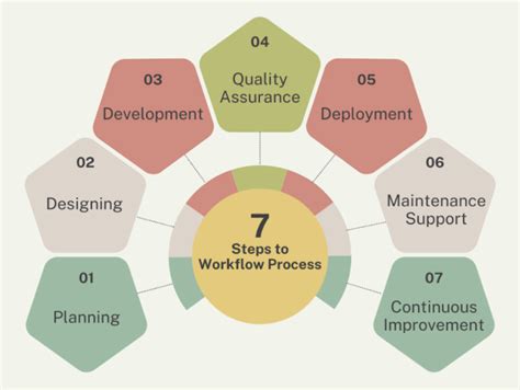 Deconstructing Workflows in Productivity Engineering