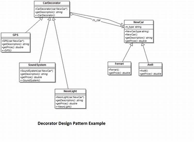 Decorator Design Pattern