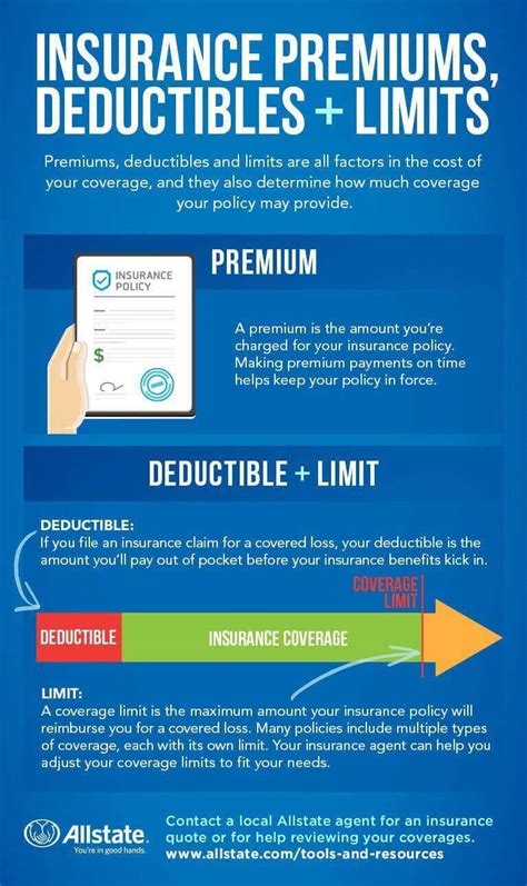 Deductibles and Limits in Insurance