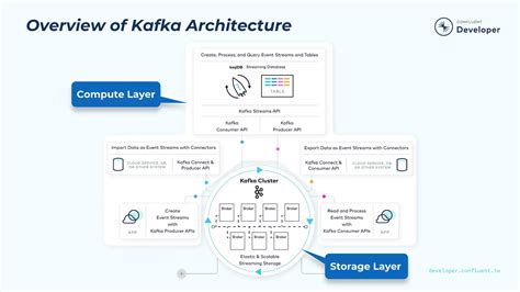 Deep Dive into Kafka Architecture