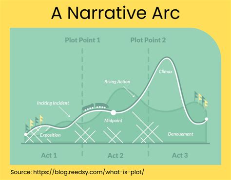 Deep Dive into the Three-Part Narrative Arc