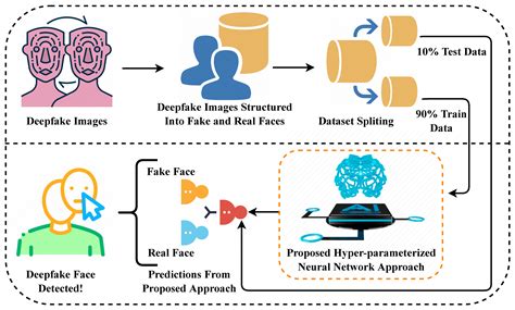 Deep learning sebagai dasar deepfake