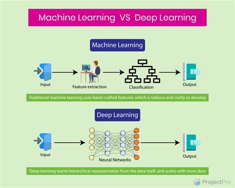Deep Learning vs Machine Learning: Pilih Terbaikmu