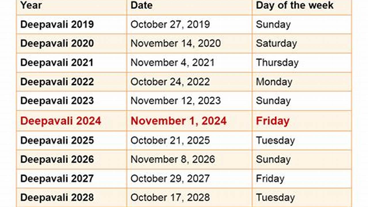 Deepavali 2024 Calendar Calculator Using