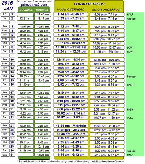 Deer Hunting Moon Chart
