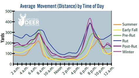 Deer Movement Times Chart