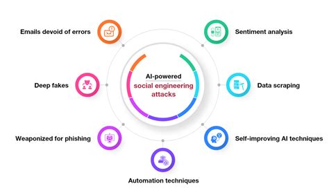 Defeating social engineering attacks with ML and AI