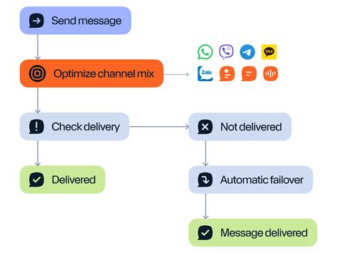 Defender 2.1 Multiple Messaging Channels
