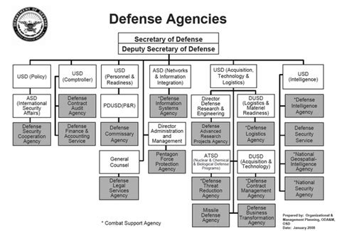 Defense Agencies Organizational Chart