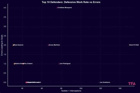 Defensive Contributions and Work Rate