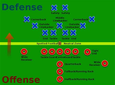 Defensive Positions