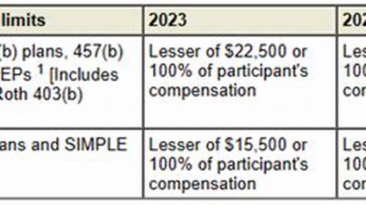 Deferral Limits For 2024