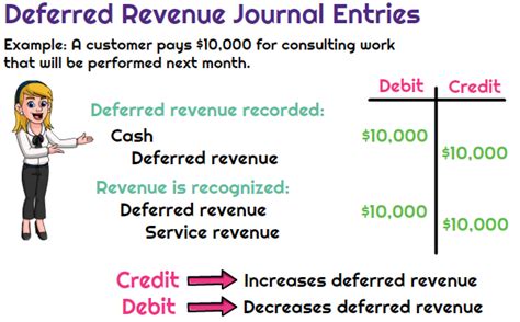 Unlocking the Mystery of Deferred Revenue: A Guide to Mastering Credit and Debit Accounts
