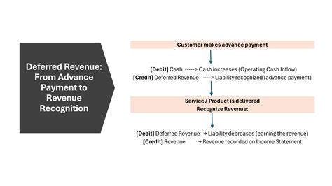 Unlocking the Mystery of Deferred Revenue: Discover why Deferred Revenue is a Crucial Component of Accounting with Quizlet