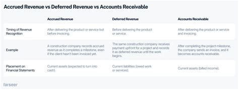 Decoding The Finances: The Battle Between Deferred Revenue Vs Accounts Receivable