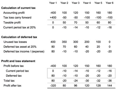 Deferred Tax Computation Balance Sheet Approach