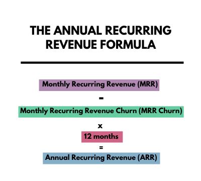 Unlock Your Business Potential: Learn How to Define Annual Recurring Revenue (ARR) Today!