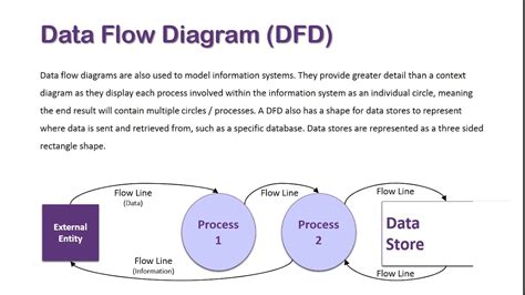 Define Data Flow Diagram