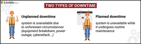 Define Downtime