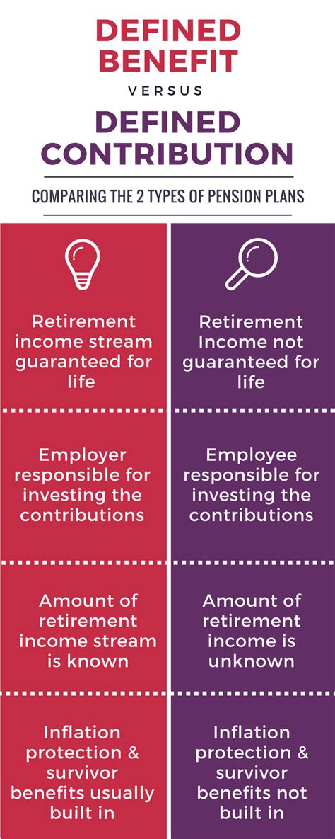 Defined Benefit vs. Defined Contribution