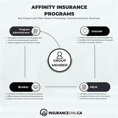Defining "Affinity Insurance"